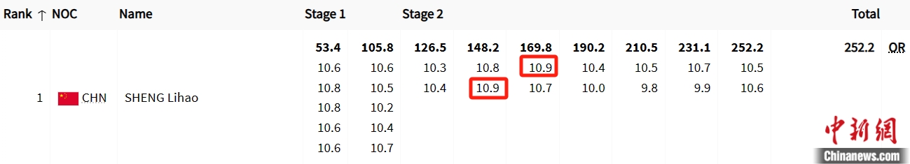 盛李豪巴黎奥运夺金 创奥运会纪录刷新世界纪录